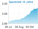 Sparbriefe 10 Jahre