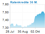 Ratenkredite 36 M.
