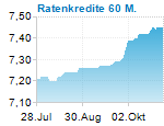 Ratenkredite 60 M.