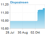 Dispozinsen