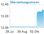 Überziehungszinsen