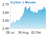 Euribor 3 Monate