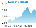 Euribor 6 Monate