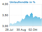 Umlaufrendite in %