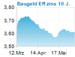 Baugeld Eff.zins 10 J.