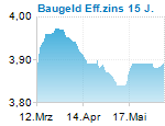 Baugeld Eff.zins 15 J.