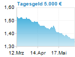 Tagesgeld 5.000 €