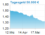 Tagesgeld 50.000 €