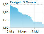 Festgeld 3 Monate