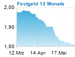 Festgeld 12 Monate