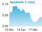 Sparbriefe 5 Jahre