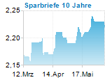Sparbriefe 10 Jahre