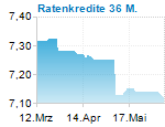 Ratenkredite 36 M.