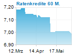 Ratenkredite 60 M.