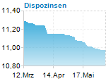 Dispozinsen