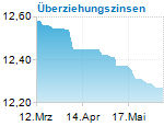 Überziehungszinsen