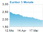 Euribor 3 Monate