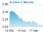 Euribor 6 Monate