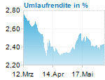 Umlaufrendite in %