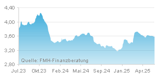 FMH Chart Zinsentwicklung für Hypotheken über einen Zeitraum von 24 Monaten