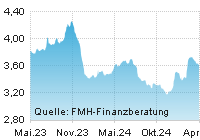 FMH Chart Zinsentwicklung für Hypotheken über einen Zeitraum von 24 Monaten
