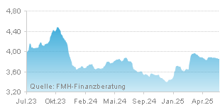 FMH Chart Zinsentwicklung für Hypotheken über einen Zeitraum von 24 Monaten