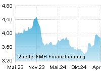 FMH Chart Zinsentwicklung für Hypotheken über einen Zeitraum von 24 Monaten