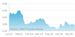 FMH Chart Zinsentwicklung für Hypotheken über einen Zeitraum von 24 Monaten