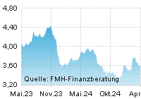 FMH Chart Zinsentwicklung für Hypotheken über einen Zeitraum von 24 Monaten