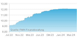 FMH Chart Zinsentwicklung für Dispozins über einen Zeitraum von 24 Monaten