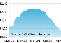 FMH Chart Zinsentwicklung für Dispozins über einen Zeitraum von 24 Monaten