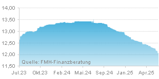 FMH Chart Zinsentwicklung für Dispozins über einen Zeitraum von 24 Monaten