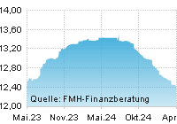 FMH Chart Zinsentwicklung für Dispozins über einen Zeitraum von 24 Monaten