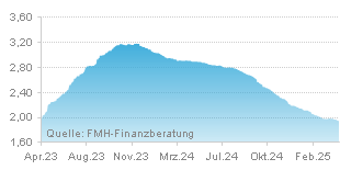 FMH Chart Zinsentwicklung für Festgeld über einen Zeitraum von 24 Monaten