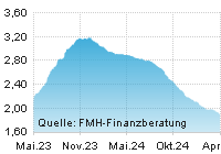 FMH Chart Zinsentwicklung für Festgeld über einen Zeitraum von 24 Monaten
