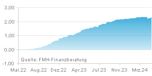 FMH Chart Zinsentwicklung für Festgeld über einen Zeitraum von 24 Monaten
