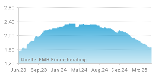 FMH Chart Zinsentwicklung für Festgeld über einen Zeitraum von 24 Monaten