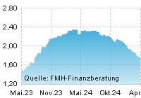 FMH Chart Zinsentwicklung für Festgeld über einen Zeitraum von 24 Monaten