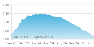 FMH Chart Zinsentwicklung für Festgeld über einen Zeitraum von 24 Monaten