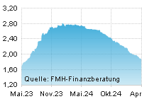 FMH Chart Zinsentwicklung für Festgeld über einen Zeitraum von 24 Monaten