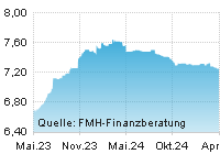 FMH Chart Zinsentwicklung für Ratenkredit über einen Zeitraum von 24 Monaten