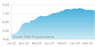 FMH Chart Zinsentwicklung für Ratenkredit über einen Zeitraum von 24 Monaten