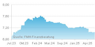 FMH Chart Zinsentwicklung für Ratenkredit über einen Zeitraum von 24 Monaten