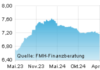 FMH Chart Zinsentwicklung für Ratenkredit über einen Zeitraum von 24 Monaten