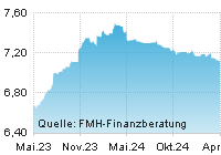 FMH Chart Zinsentwicklung für Ratenkredit über einen Zeitraum von 24 Monaten