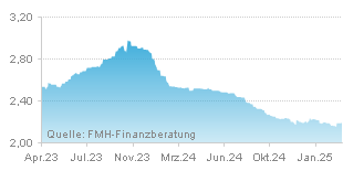 FMH Chart Zinsentwicklung für Sparbrief über einen Zeitraum von 24 Monaten