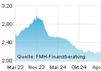 FMH Chart Zinsentwicklung für Sparbrief über einen Zeitraum von 24 Monaten