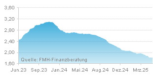 FMH Chart Zinsentwicklung für Sparbrief über einen Zeitraum von 24 Monaten