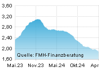 FMH Chart Zinsentwicklung für Sparbrief über einen Zeitraum von 24 Monaten