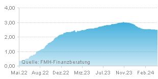 FMH Chart Zinsentwicklung für Sparbrief über einen Zeitraum von 24 Monaten